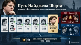 Найджел Шорт