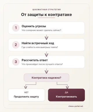 Схема перехода от защиты к контратаке: оценка угроз, поиск встречного хода, расчет ответа и выбор решения