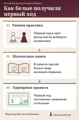 Как менялось правило первого хода в шахматах: независимый выбор цвета и первого хода, традиция шахматных книг и закрепление первого хода за белыми в турнирных правилах
