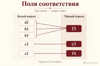 Схема полей соответствия в пешечном эндшпиле Григорьева: поля белого короля d2, b2 и b3 соответствуют полю f3 чёрного короля; дополнительные пары — c3–e3 и c2–f4