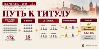 Схема этапов чемпионата Европы по быстрым шахматам 2006 года и победы Юрия Дроздовского