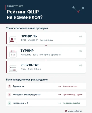 Схема проверки рейтинга ФШР после турнира: профиль игрока, турнир, результаты и действия при обнаружении расхождений