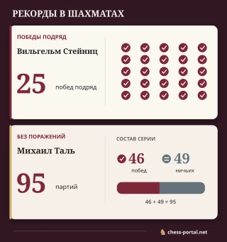 Сравнение 25 побед подряд Вильгельма Стейница и 95 партий без поражений Михаила Таля, включая 46 побед и 49 ничьих
