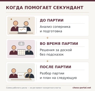 Схема работы шахматных секундантов: подготовка до партии, самостоятельная игра без подсказок и совместный разбор после партии
