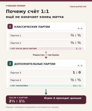 Учебный пример шахматного матча: две ничьи дают счёт 1:1, затем победа и ничья на тай-брейке позволяют игроку А пройти дальше