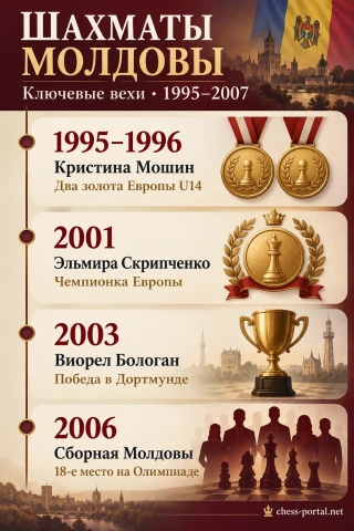 Ключевые достижения шахматистов Молдовы: два юношеских титула Кристины Мошин, чемпионство Эльмиры Скрипченко, победа Виорела Бологана в Дортмунде и 18-е место сборной на Олимпиаде 2006 года