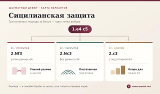 Схема трёх основных подходов белых против Сицилианской защиты после 1.e4 c5: открытая система, закрытая система и вариант Алапина