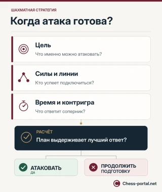Схема подготовки шахматной атаки: цель, силы, линии, контригра и проверка плана расчётом