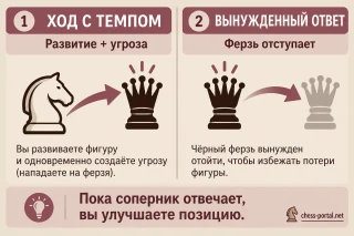 Выигрыш темпа: развитие фигуры с угрозой вынуждает соперника отвечать