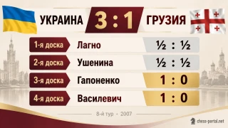 Результаты матча Украина — Грузия 3:1 по четырём доскам на женском командном чемпионате мира 2007 года
