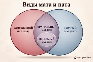 Виды мата и пата