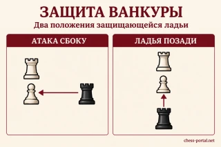 Защита Ванкуры: боковая атака ладьи на крайнюю пешку и переход ладьи позади пешки