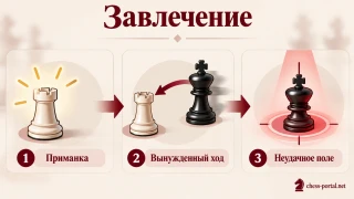 Завлечение в шахматах: белая ладья служит приманкой, чёрный король вынужден изменить положение и оказывается на уязвимом поле.